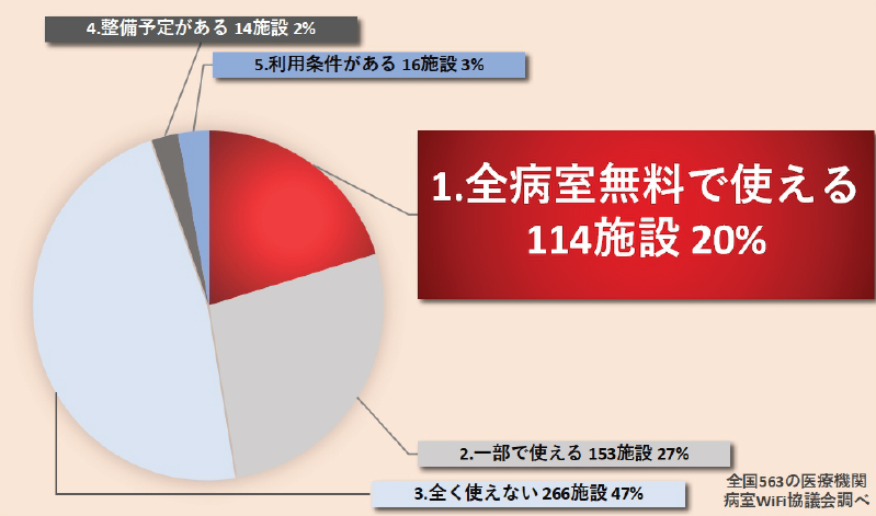 病院　フリーWi-FI　使える