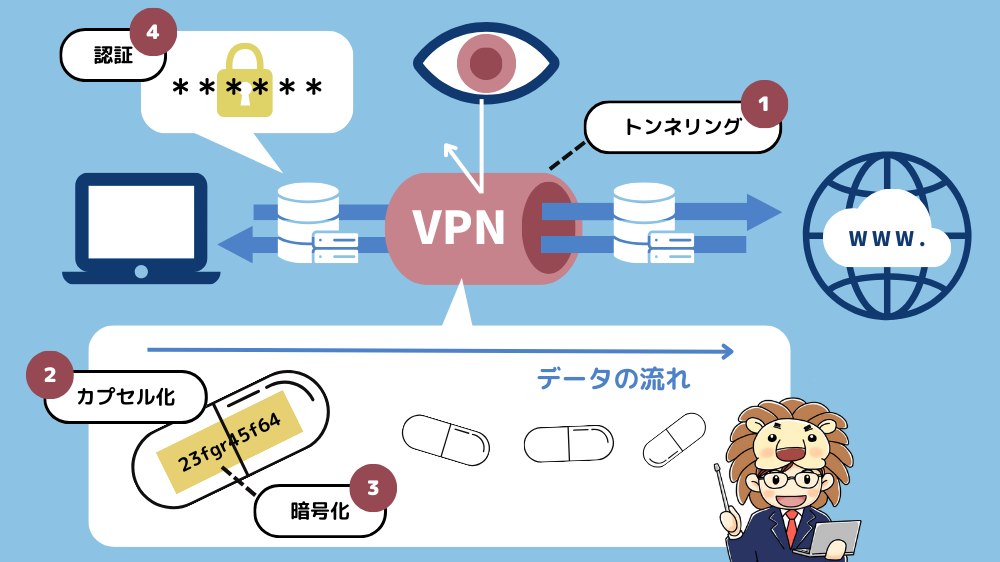 VPN　仕組み