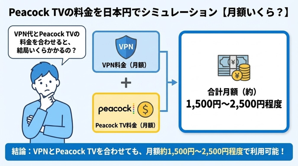 Peacock TV　料金