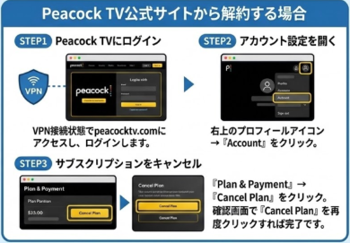 Peacok TV　解約