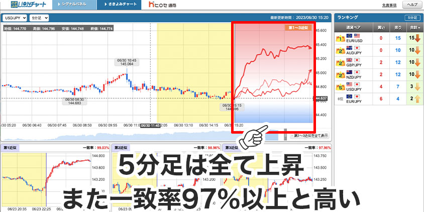 5分足のさきよみチャート