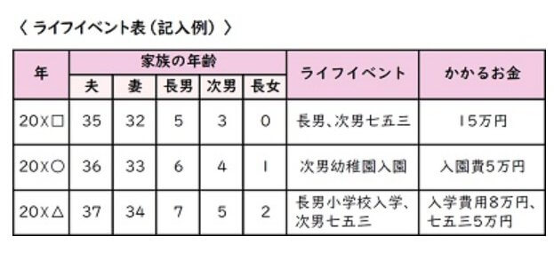 ライフイベント表