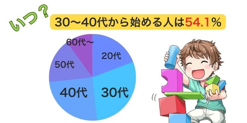 30～40代から始める始める割合