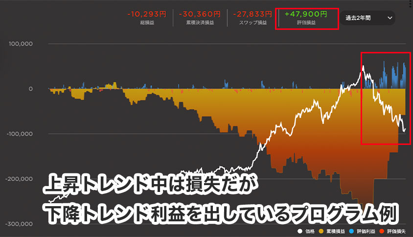 下降トレンドで利益を出しているプログラム例