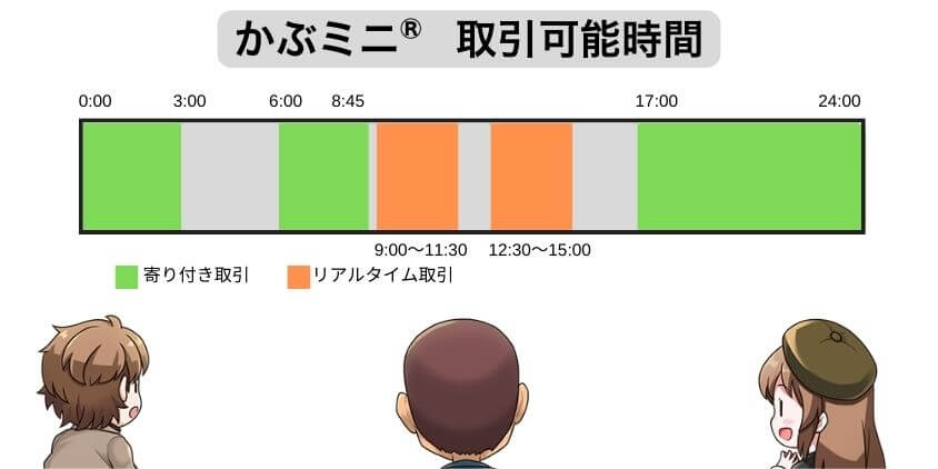 楽天証券かぶミニ取引時間