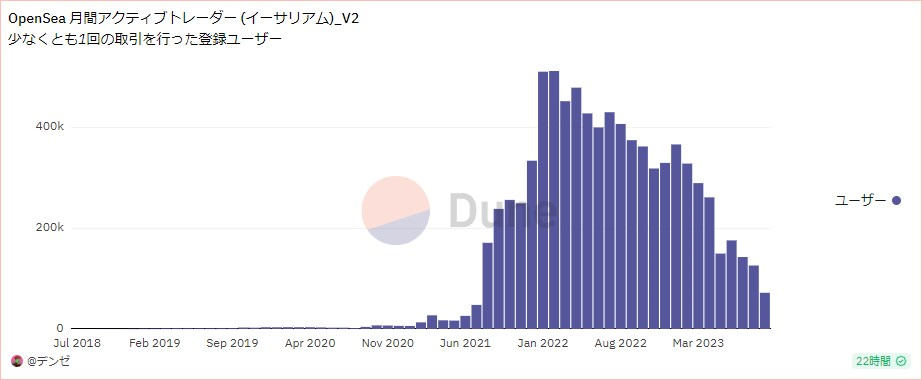 Dune OpenSea　月間アクティブトレーダー