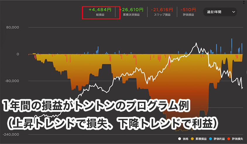 1年間の損益がトントンのプログラム例