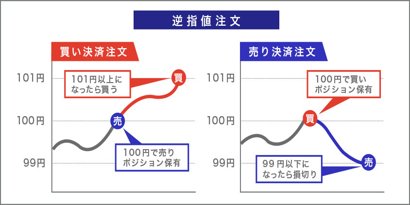 逆指値注文