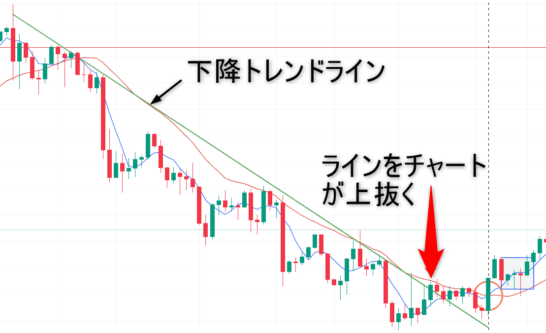 023年2月の米ドル円の日足チャート