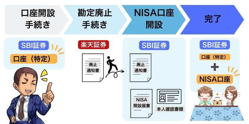 つみたてNISAを楽天証券からSBI証券へ変更