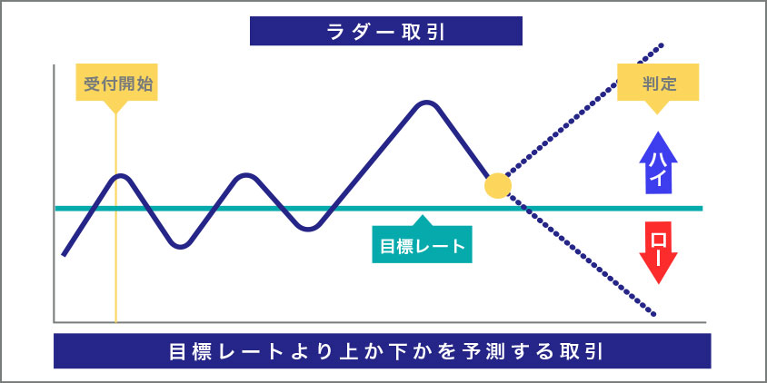 ラダー取引