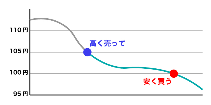 売り取引をFX初心者向けに解説