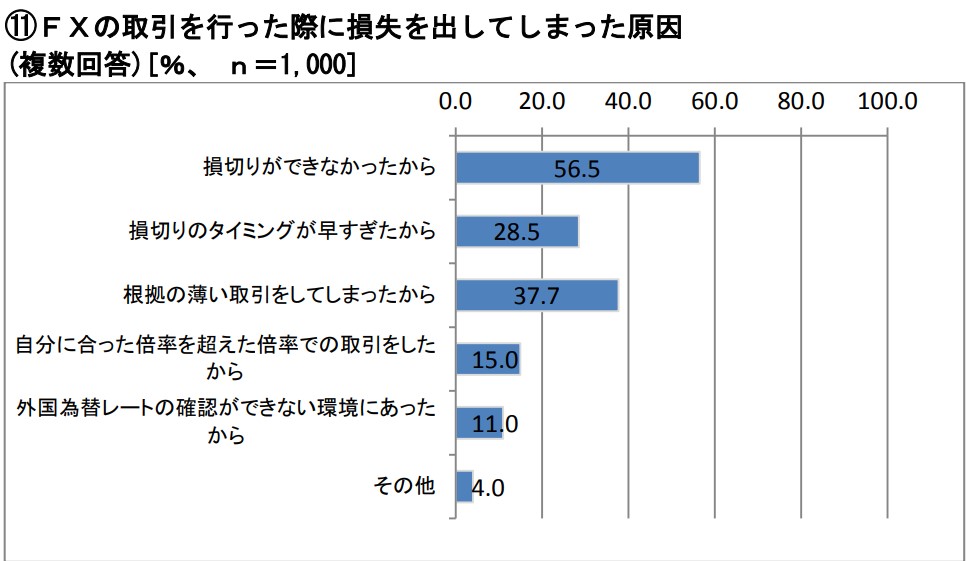 ＦＸの取引を行った際に損失を出してしまった原因 