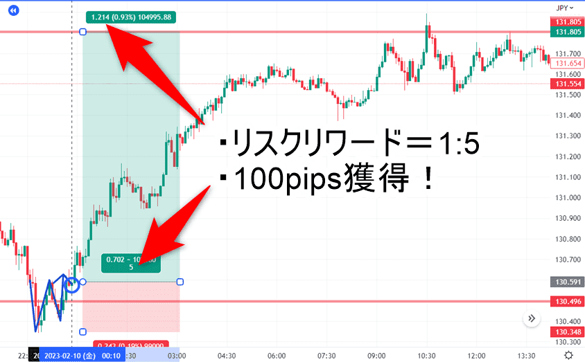 023年2月の米ドル円チャートとリスクリワードの例