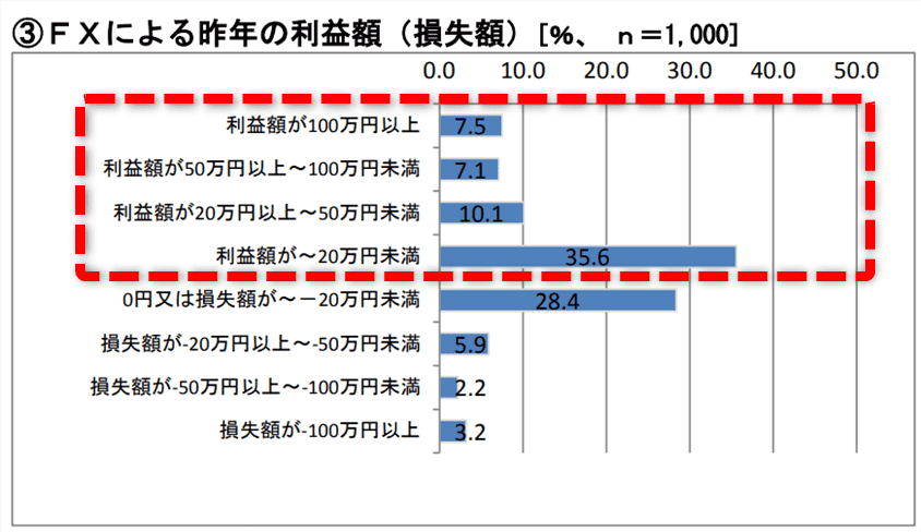 FXによる去年の利益額