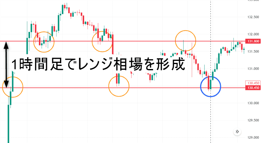 023年2月の米ドル円の1時間足チャート