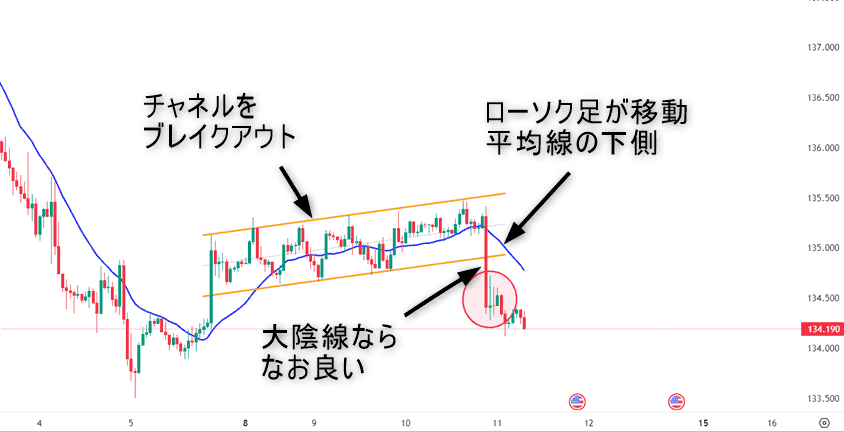 スキャルピング手法の1時間チャートでチャネルラインをブレイク