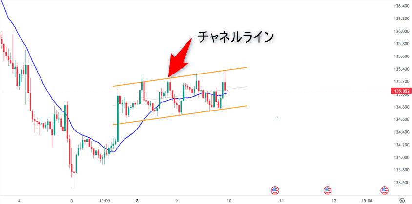 スキャルピング手法で1時間のチャネルライン