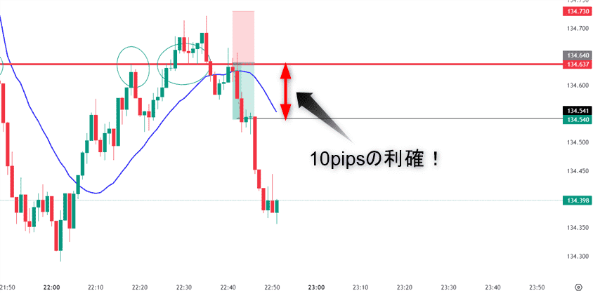 スキャルピング手法の1分足チャートで10pipsの利確