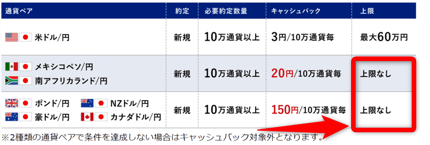 SBI FXトレードのキャッシュバックキャンペーン