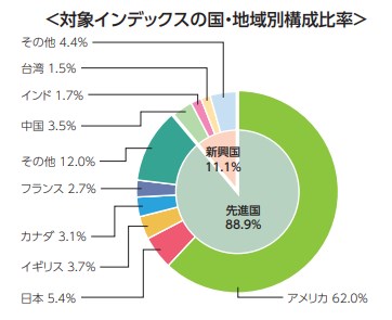 eMAXIS Slim全世界株（オールカントリー）の投資先比率