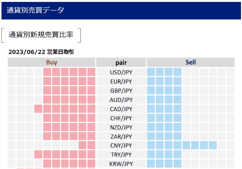 SBI FX トレードの通貨別の売買データ