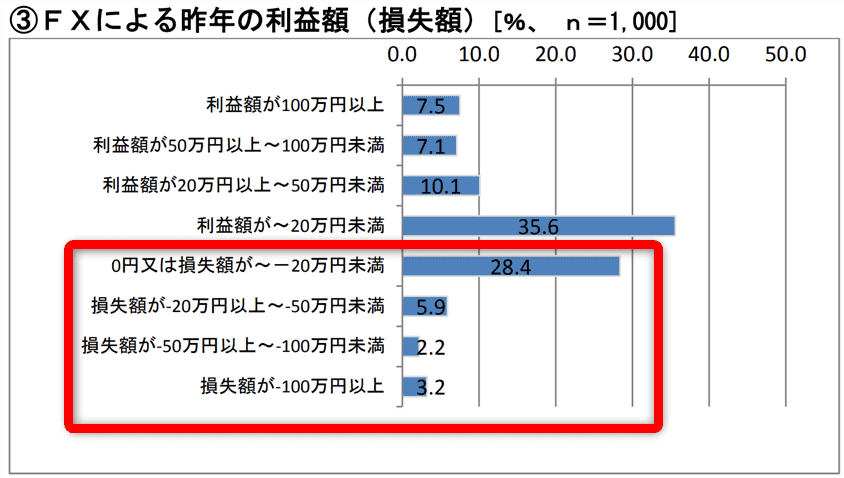 金融先物取引業協会：FXの損失額のアンケート結果