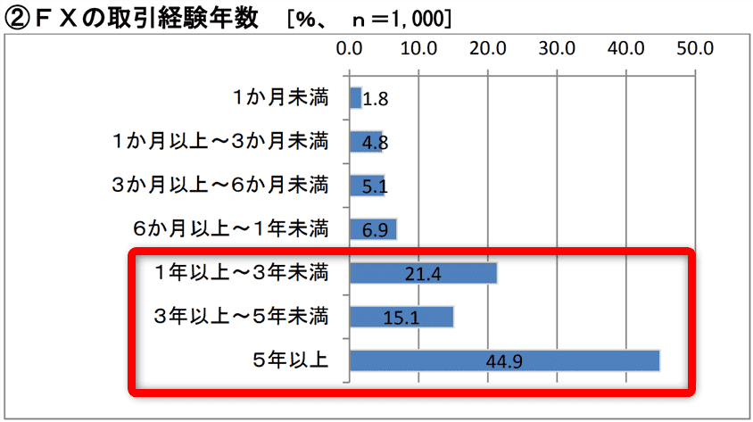 金融先物取引業協会：FXの経験年数のアンケート結果