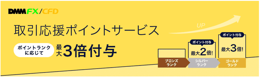 DMM FXの取引応援ポイントサービス