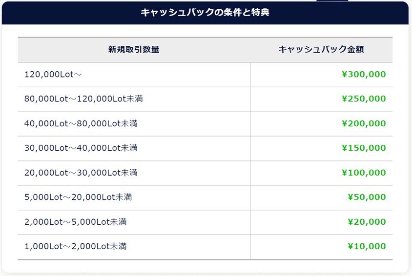 DMM FXの口座開設キャッシュバックキャンペーンの条件