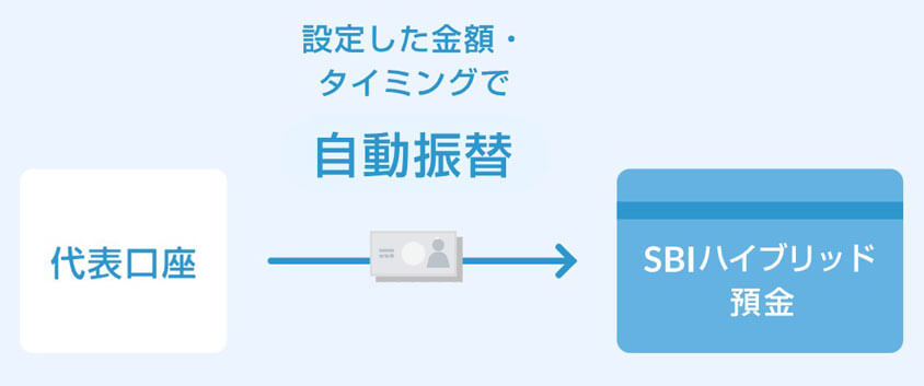 SBIハイブリット預金