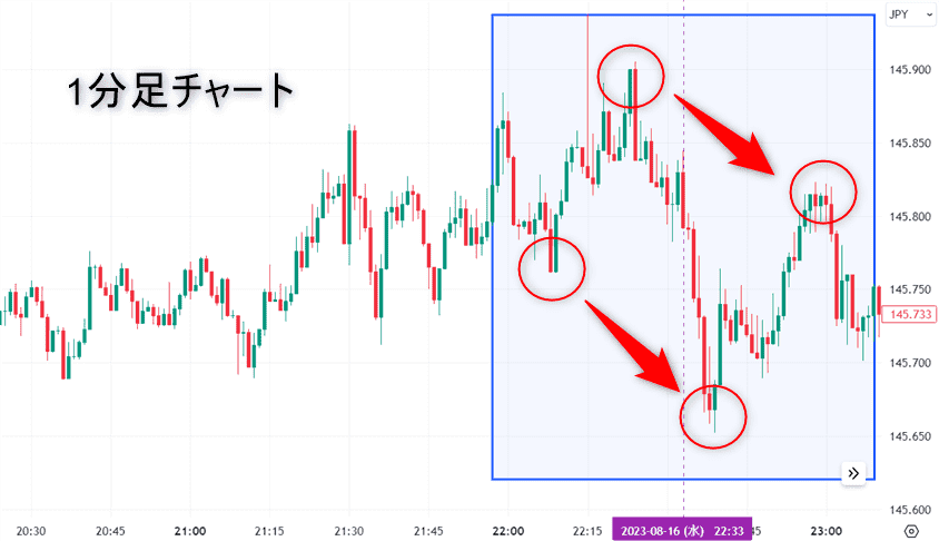 1分足チャートで高安の切り下げ