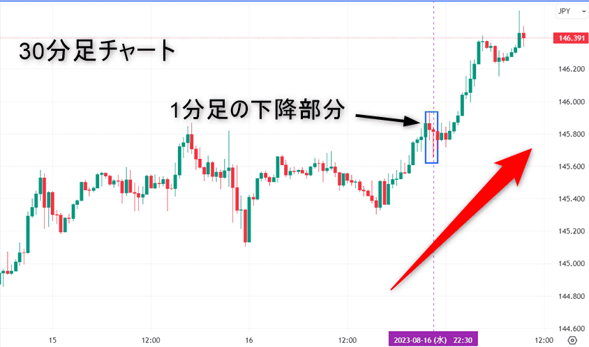 米ドル円の30分足チャートで上昇トレンド