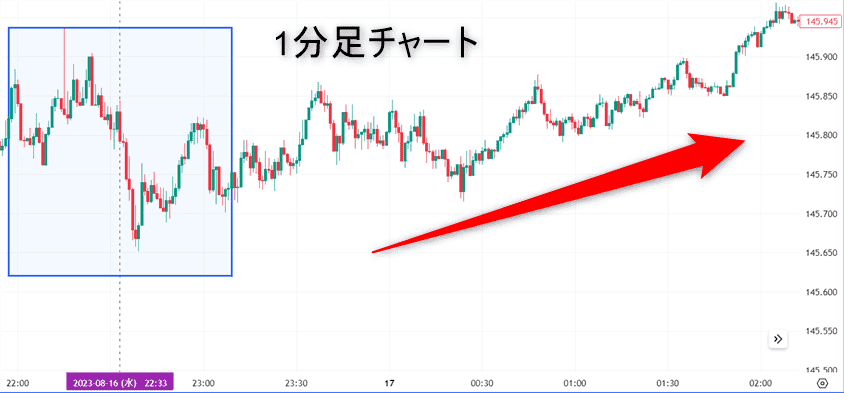 米ドル円の1分足チャートで上昇トレンド