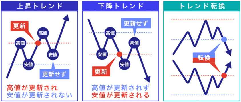 高値・安値の更新とトレンド転換