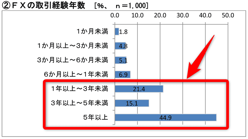 金融先物取引協会アンケート　取引年数