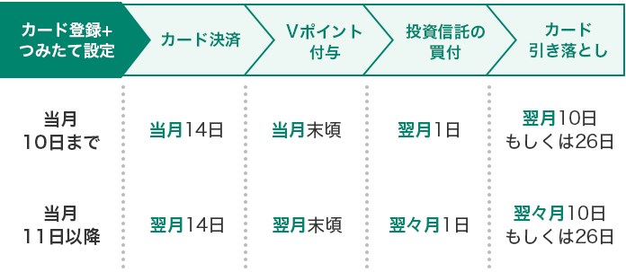 三井住友カード設定締め切り日