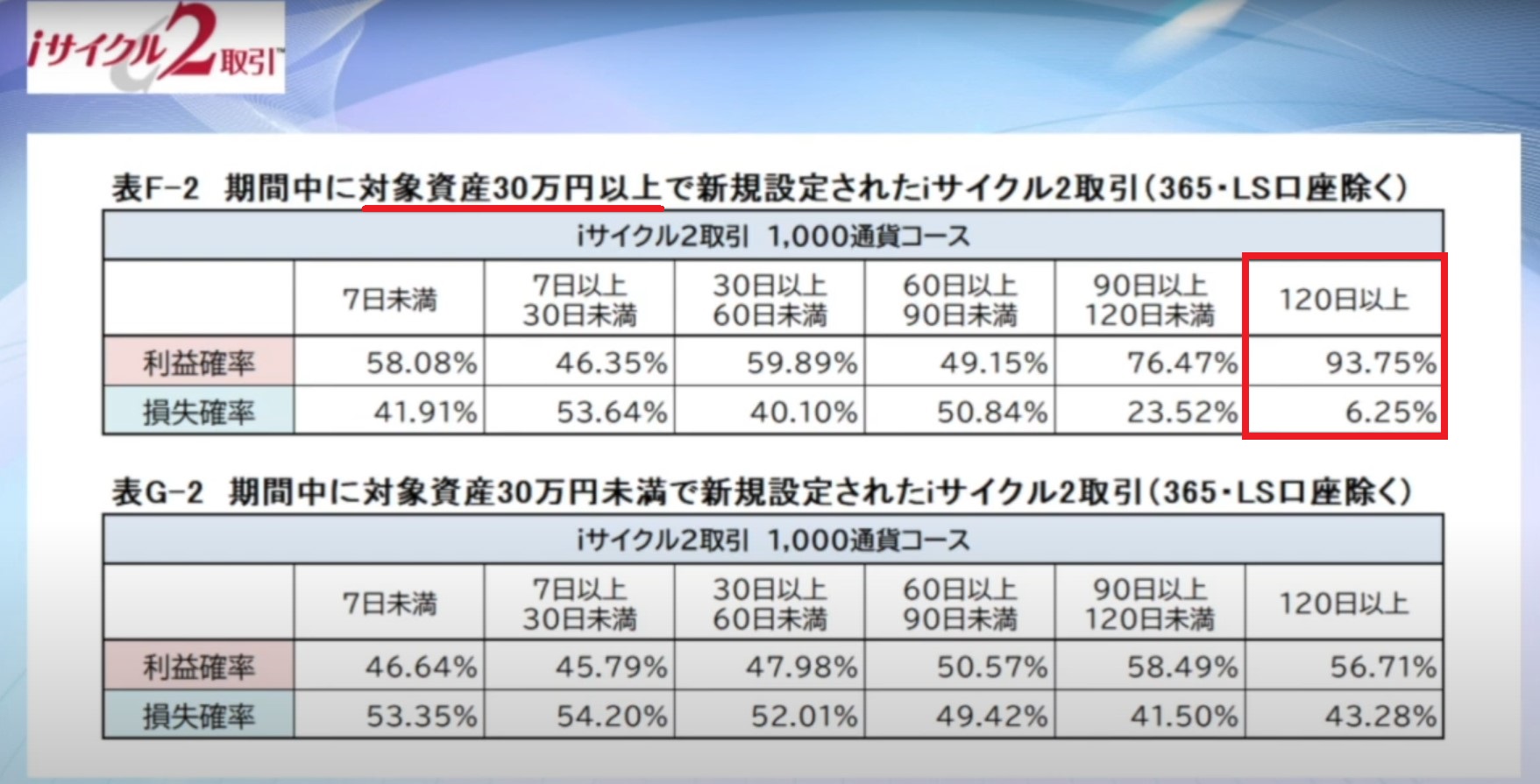 ※2024/7/1～2025/1/1のAM6：55の期間に設定された全てのiサイクル2取引においての実績