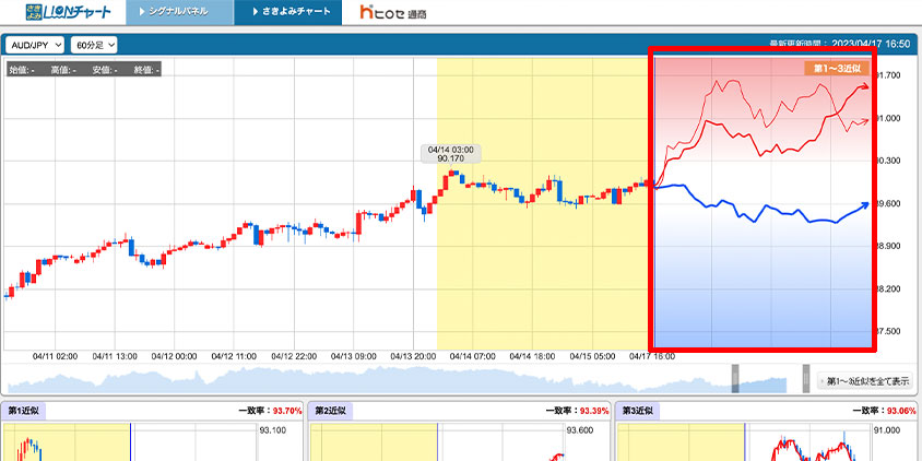 さきよみLIONチャートの予測手順3