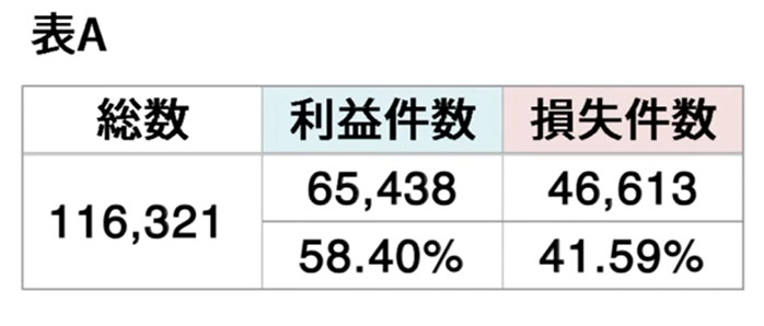 外為オンライン「iサイクル2取引」2022年上半期の実績表A