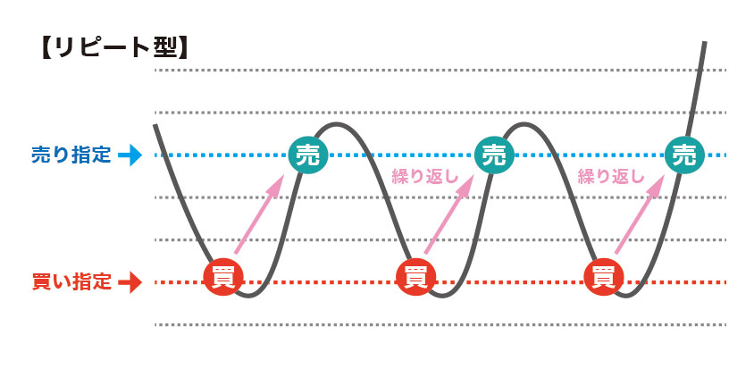 リピート型自動売買