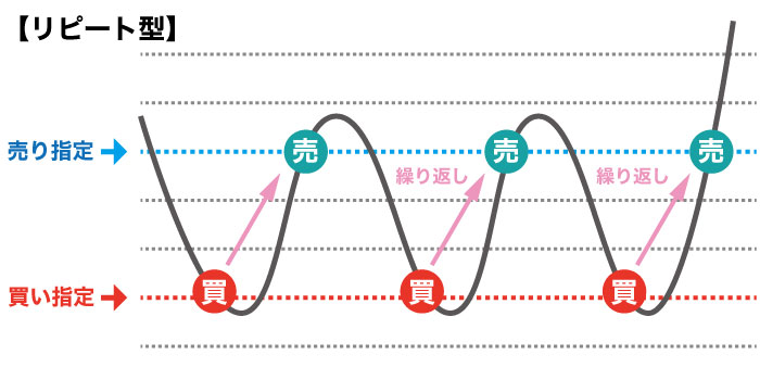 リピート型自動売買