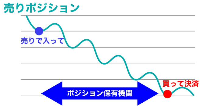 FX初心者はショートポジションの意味を知ろう