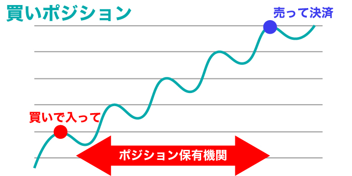 FX初心者はロングポジションの意味を知ろう