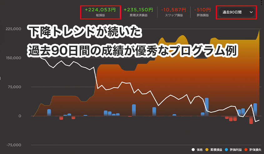 90日間の下降トレンドで利益を出しているプログラム例