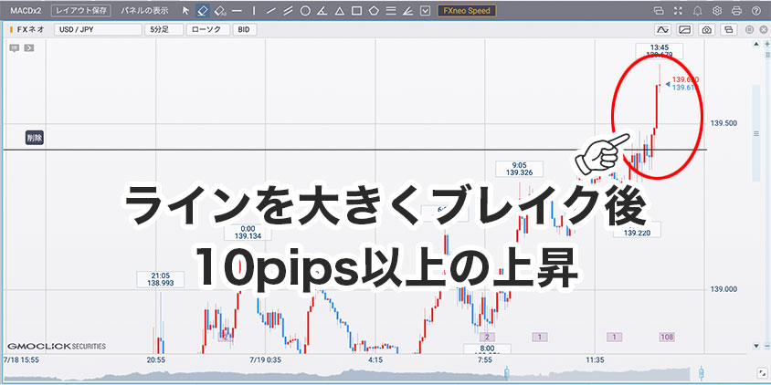 ラインブレイク後の動き