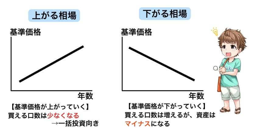 一方向に動く相場は苦手