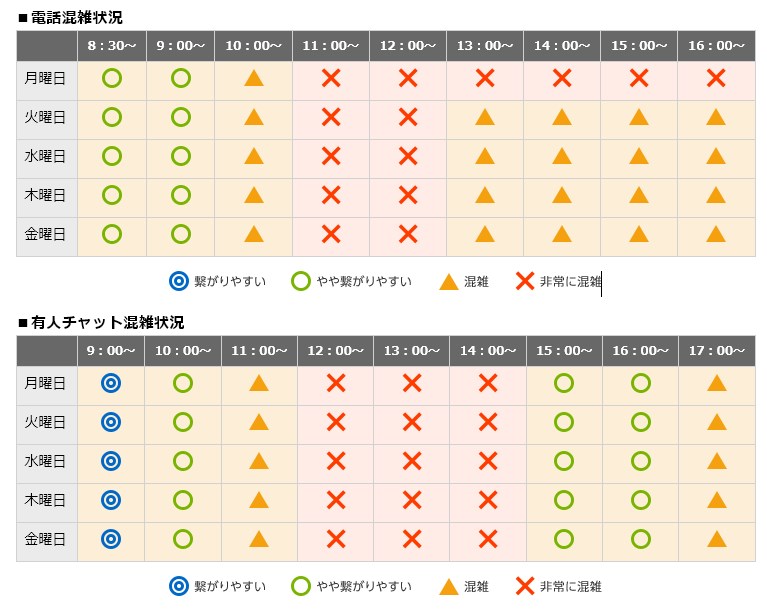 楽天証券のサポート混雑状況