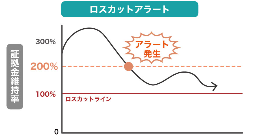 ロスカットアラート