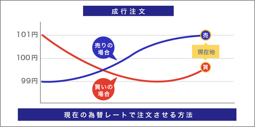 成行注文のイメージ